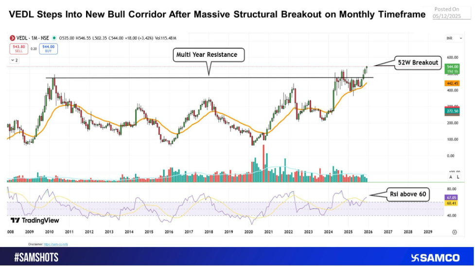 Multi-Year Base Complete: Vedanta Surges Through Decadal Resistance With Rising Volume Strength